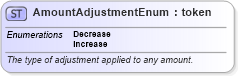XSD Diagram of AmountAdjustmentEnum in schema fpml-enum-5-9_xsd (Financial products Markup Language (FpML®))