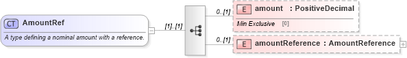 XSD Diagram of AmountRef in schema fpml-business-events-5-9_xsd4 (Financial products Markup Language (FpML®))
