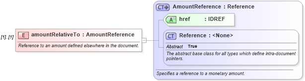 XSD Diagram of amountRelativeTo in schema fpml-eq-shared-5-9_xsd3 (Financial products Markup Language (FpML®))