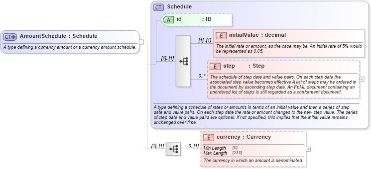 XSD Diagram of AmountSchedule in schema fpml-shared-5-9_xsd3 (Financial products Markup Language (FpML®))