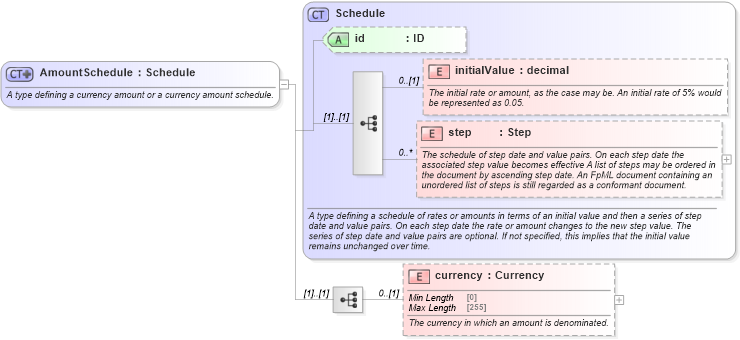 XSD Diagram of AmountSchedule in schema fpml-shared-5-9_xsd4 (Financial products Markup Language (FpML®))