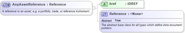 XSD Diagram of AnyAssetReference in schema fpml-asset-5-9_xsd3 (Financial products Markup Language (FpML®))