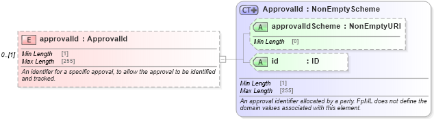 XSD Diagram of approvalId in schema fpml-doc-5-9_xsd2 (Financial products Markup Language (FpML®))