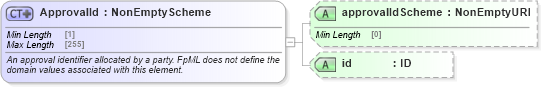 XSD Diagram of ApprovalId in schema fpml-doc-5-9_xsd4 (Financial products Markup Language (FpML®))