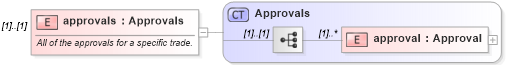 XSD Diagram of approvals in schema fpml-confirmation-processes-5-9_xsd (Financial products Markup Language (FpML®))
