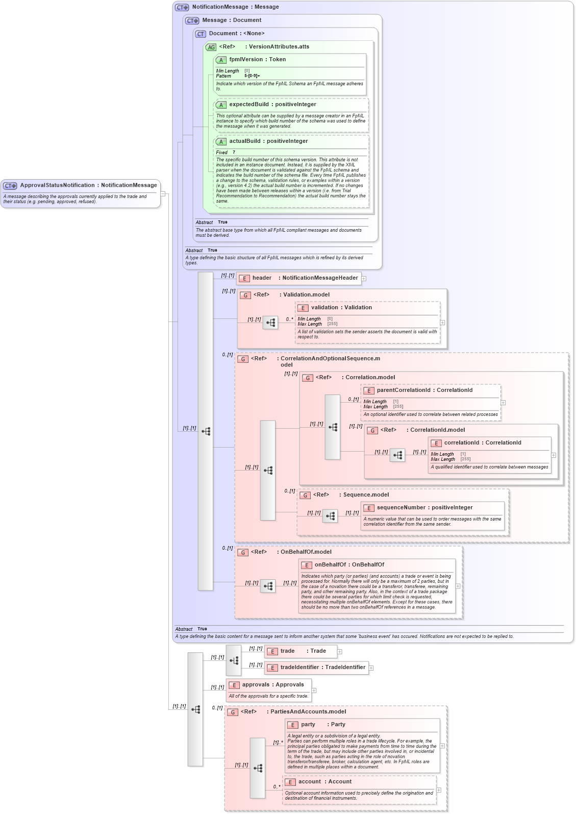 XSD Diagram of ApprovalStatusNotification in schema fpml-confirmation-processes-5-9_xsd (Financial products Markup Language (FpML®))