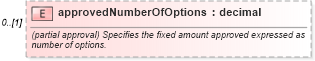 XSD Diagram of approvedNumberOfOptions in schema fpml-pretrade-processes-5-9_xsd (Financial products Markup Language (FpML®))