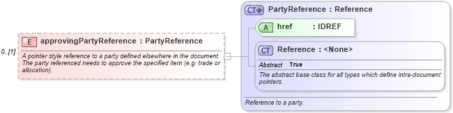 XSD Diagram of approvingPartyReference in schema fpml-confirmation-processes-5-9_xsd (Financial products Markup Language (FpML®))