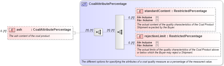 XSD Diagram of ash in schema fpml-com-5-9_xsd2 (Financial products Markup Language (FpML®))
