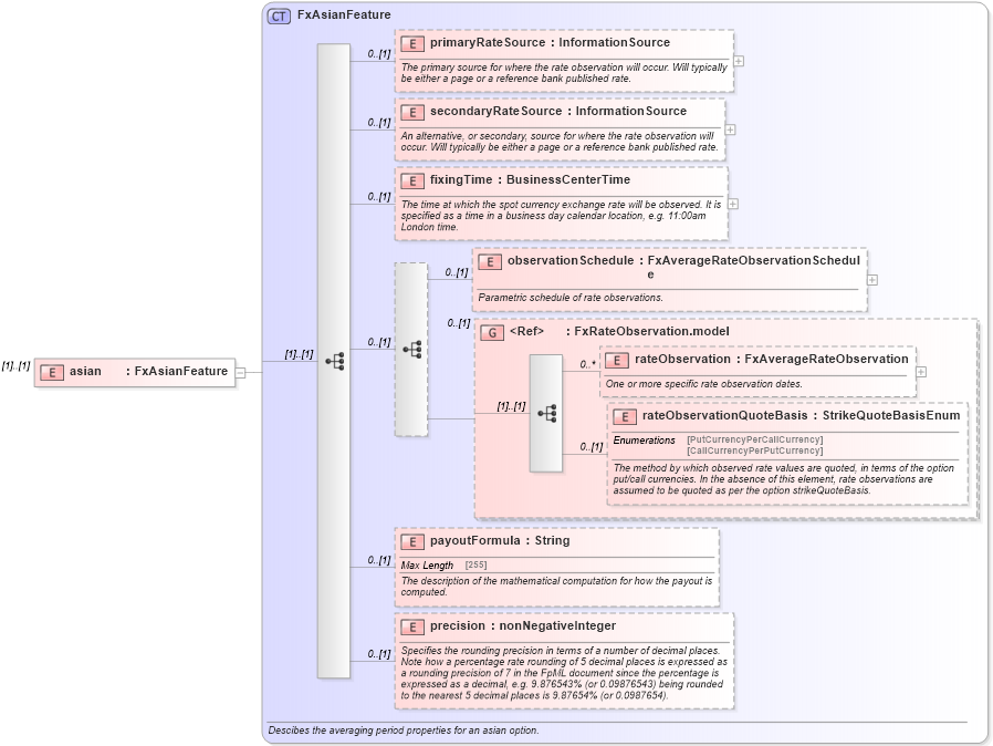 XSD Diagram of asian in schema fpml-fx-5-9_xsd2 (Financial products Markup Language (FpML®))