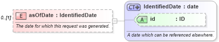 XSD Diagram of asOfDate in schema fpml-reporting-5-9_xsd (Financial products Markup Language (FpML®))