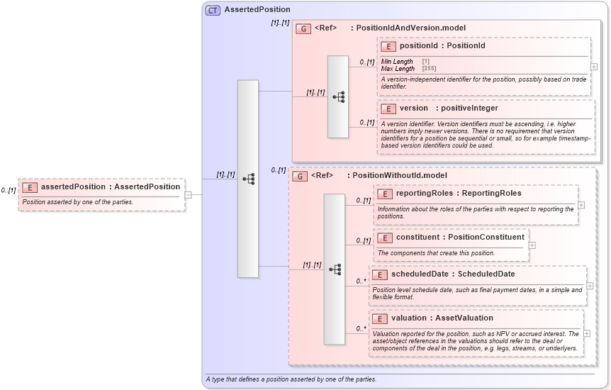 XSD Diagram of assertedPosition in schema fpml-reconciliation-5-9_xsd (Financial products Markup Language (FpML®))