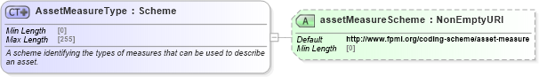 XSD Diagram of AssetMeasureType in schema fpml-asset-5-9_xsd2 (Financial products Markup Language (FpML®))