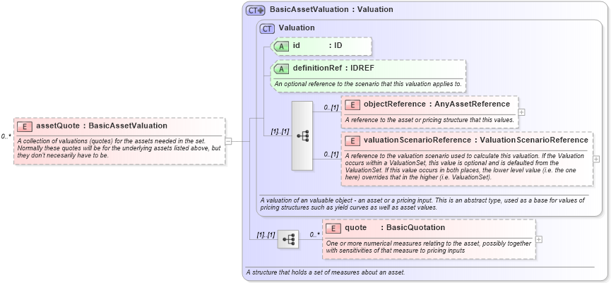 XSD Diagram of assetQuote in schema fpml-riskdef-5-9_xsd1 (Financial products Markup Language (FpML®))