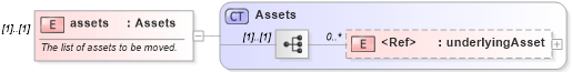 XSD Diagram of assets in schema fpml-collateral-processes-5-9_xsd (Financial products Markup Language (FpML®))