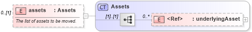 XSD Diagram of assets in schema fpml-collateral-processes-5-9_xsd (Financial products Markup Language (FpML®))