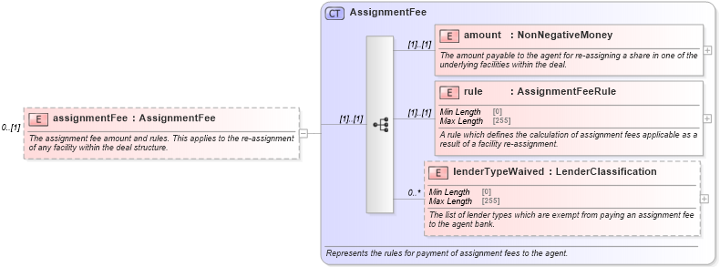 XSD Diagram of assignmentFee in schema fpml-loan-5-9_xsd (Financial products Markup Language (FpML®))