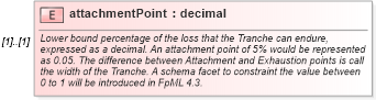 XSD Diagram of attachmentPoint in schema fpml-cd-5-9_xsd (Financial products Markup Language (FpML®))