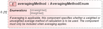 XSD Diagram of averagingMethod in schema fpml-shared-5-9_xsd4 (Financial products Markup Language (FpML®))