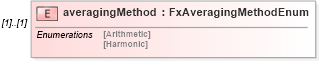 XSD Diagram of averagingMethod in schema fpml-fx-accruals-5-9_xsd (Financial products Markup Language (FpML®))