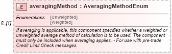 XSD Diagram of averagingMethod in schema fpml-shared-5-9_xsd2 (Financial products Markup Language (FpML®))