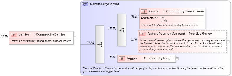 XSD Diagram of barrier in schema fpml-com-5-9_xsd (Financial products Markup Language (FpML®))