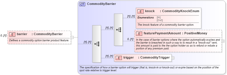 XSD Diagram of barrier in schema fpml-com-5-9_xsd (Financial products Markup Language (FpML®))