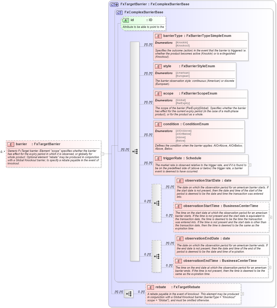 XSD Diagram of barrier in schema fpml-fx-targets-5-9_xsd (Financial products Markup Language (FpML®))