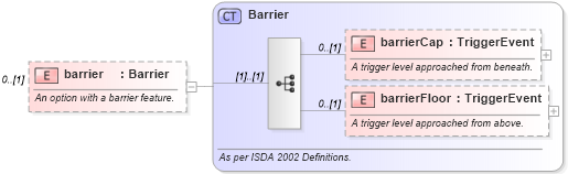 XSD Diagram of barrier in schema fpml-option-shared-5-9_xsd (Financial products Markup Language (FpML®))