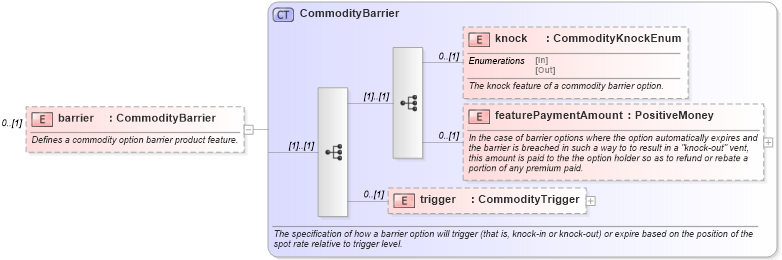 XSD Diagram of barrier in schema fpml-com-5-9_xsd2 (Financial products Markup Language (FpML®))