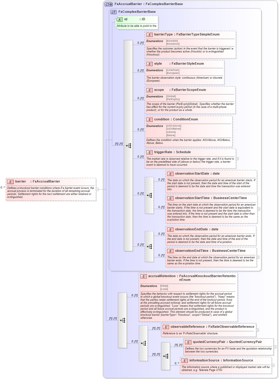XSD Diagram of barrier in schema fpml-fx-accruals-5-9_xsd2 (Financial products Markup Language (FpML®))