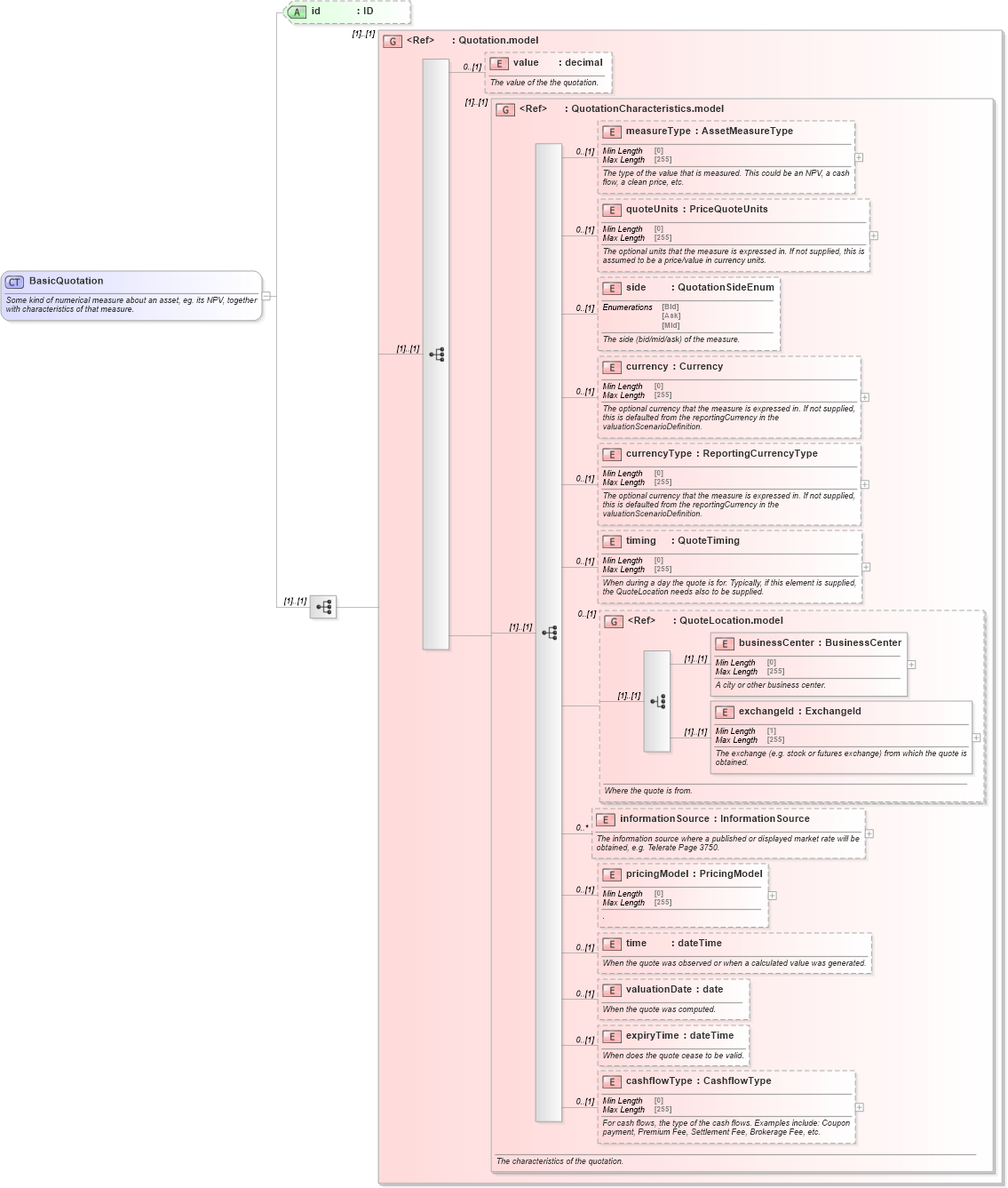 XSD Diagram of BasicQuotation in schema fpml-asset-5-9_xsd4 (Financial products Markup Language (FpML®))