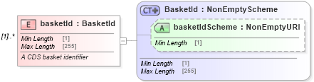 XSD Diagram of basketId in schema fpml-asset-5-9_xsd (Financial products Markup Language (FpML®))