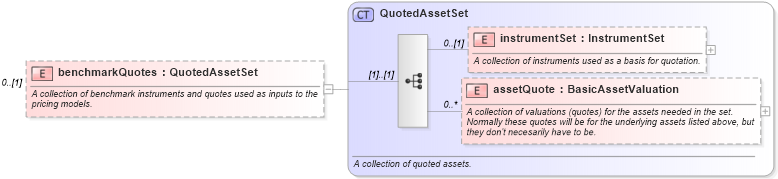 XSD Diagram of benchmarkQuotes in schema fpml-riskdef-5-9_xsd2 (Financial products Markup Language (FpML®))