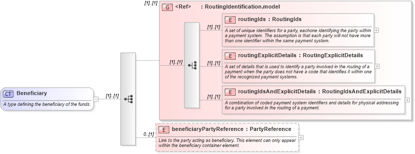 XSD Diagram of Beneficiary in schema fpml-shared-5-9_xsd3 (Financial products Markup Language (FpML®))