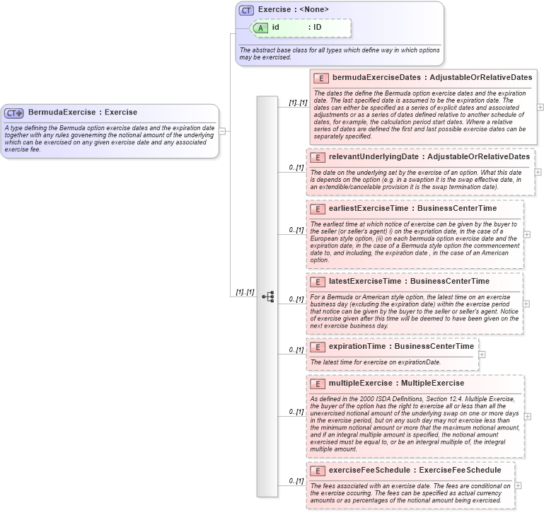 XSD Diagram of BermudaExercise in schema fpml-shared-5-9_xsd5 (Financial products Markup Language (FpML®))