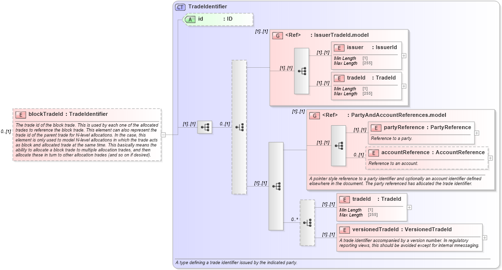 XSD Diagram of blockTradeId in schema fpml-doc-5-9_xsd3 (Financial products Markup Language (FpML®))