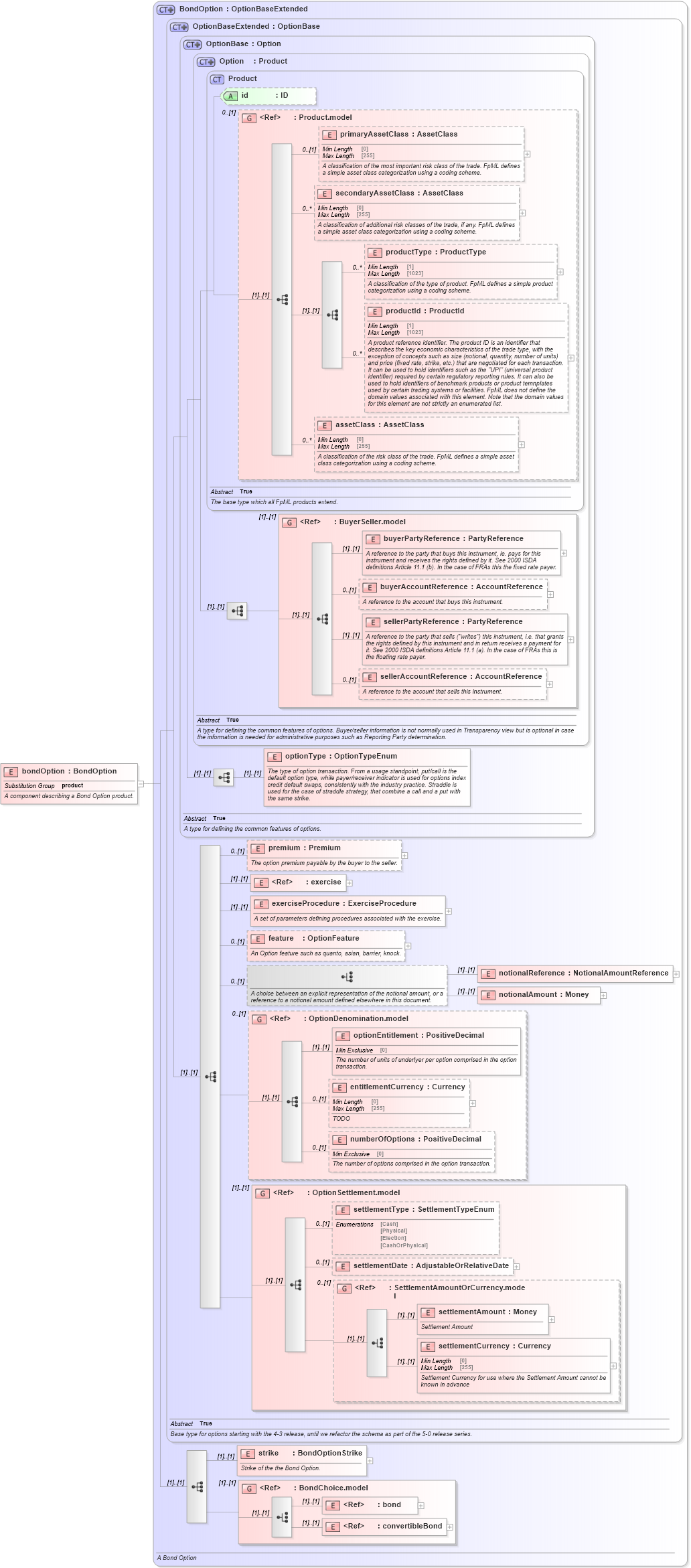 XSD Diagram of bondOption in schema fpml-bond-option-5-9_xsd (Financial products Markup Language (FpML®))