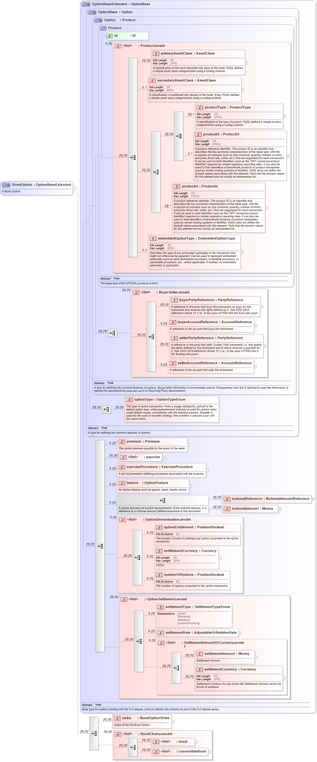 XSD Diagram of BondOption in schema fpml-bond-option-5-9_xsd1 (Financial products Markup Language (FpML®))
