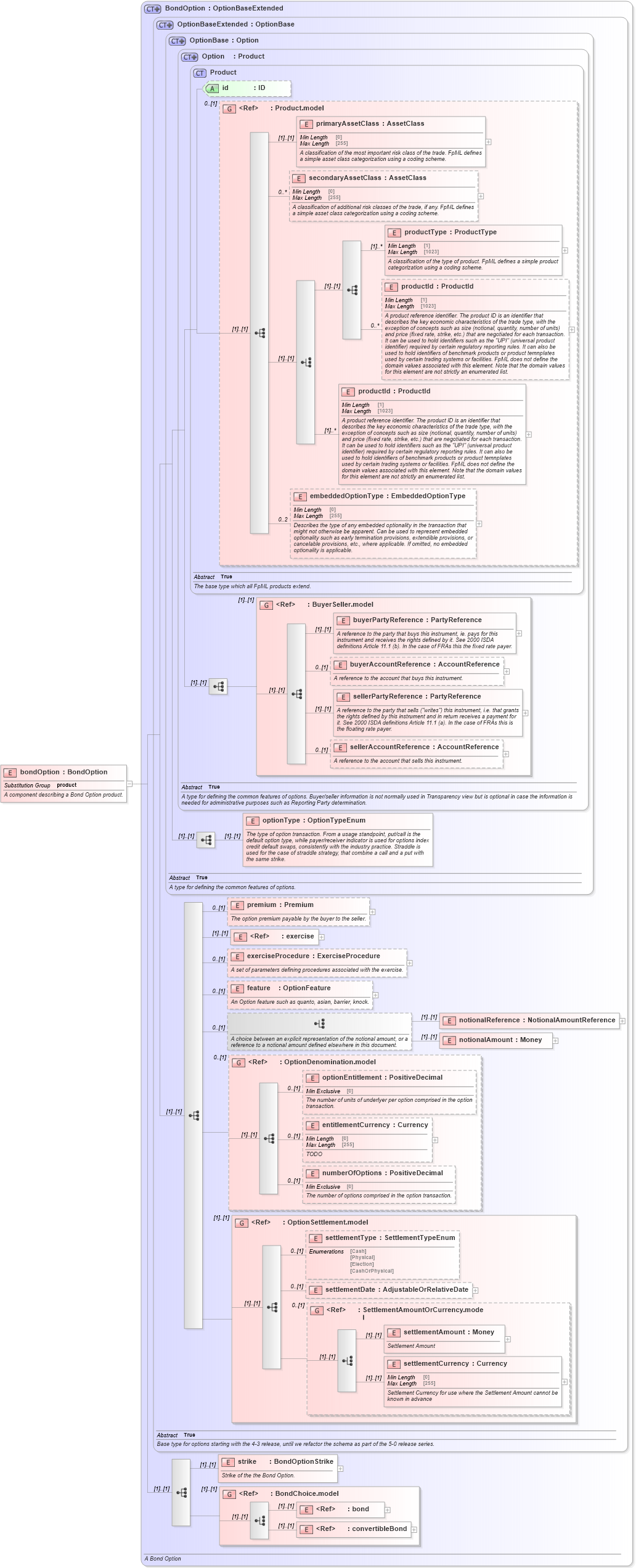 XSD Diagram of bondOption in schema fpml-bond-option-5-9_xsd1 (Financial products Markup Language (FpML®))
