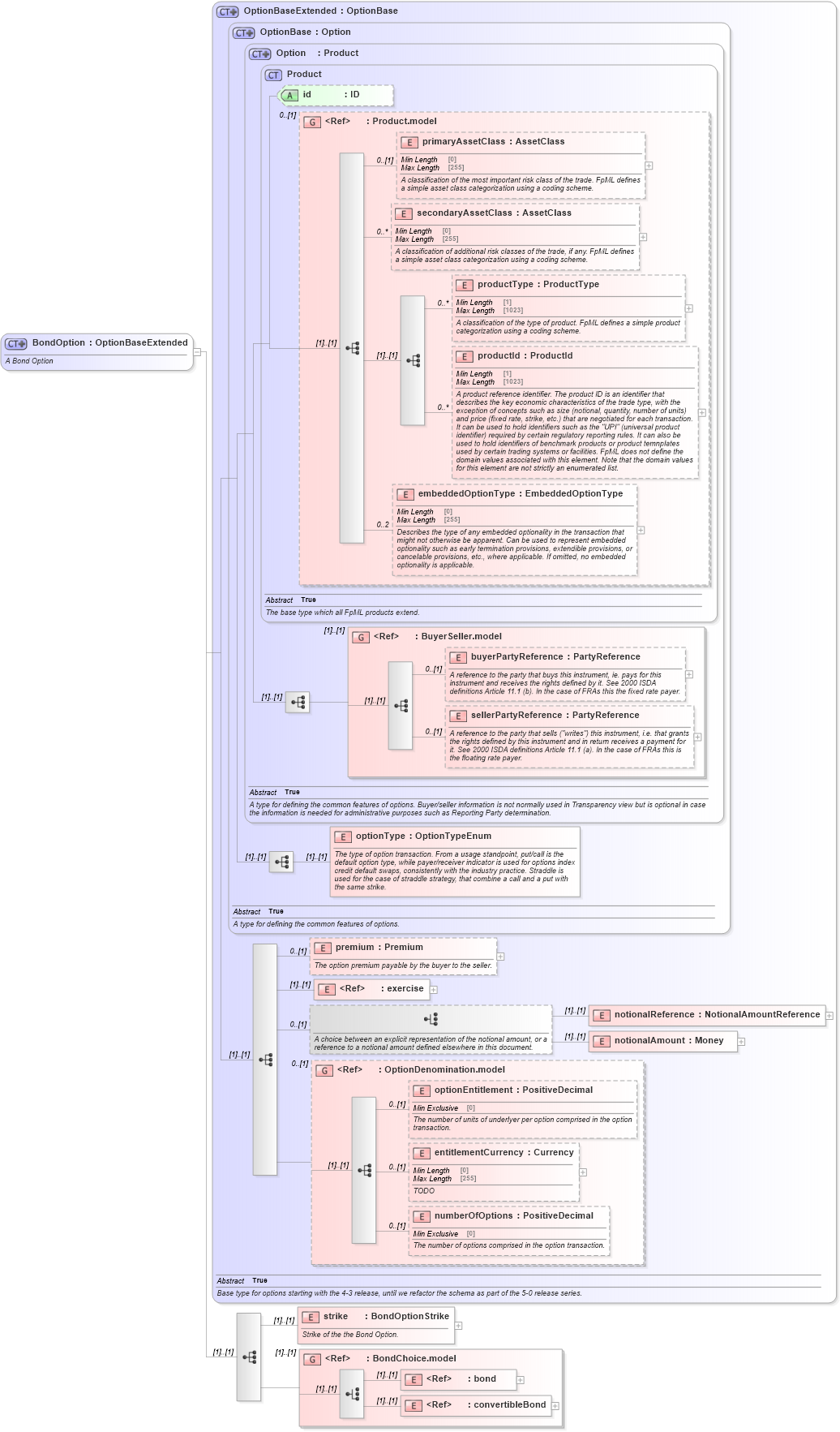 XSD Diagram of BondOption in schema fpml-bond-option-5-9_xsd3 (Financial products Markup Language (FpML®))