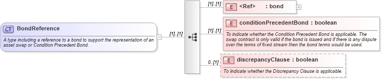 XSD Diagram of BondReference in schema fpml-ird-5-9_xsd (Financial products Markup Language (FpML®))