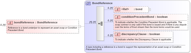 XSD Diagram of bondReference in schema fpml-ird-5-9_xsd3 (Financial products Markup Language (FpML®))