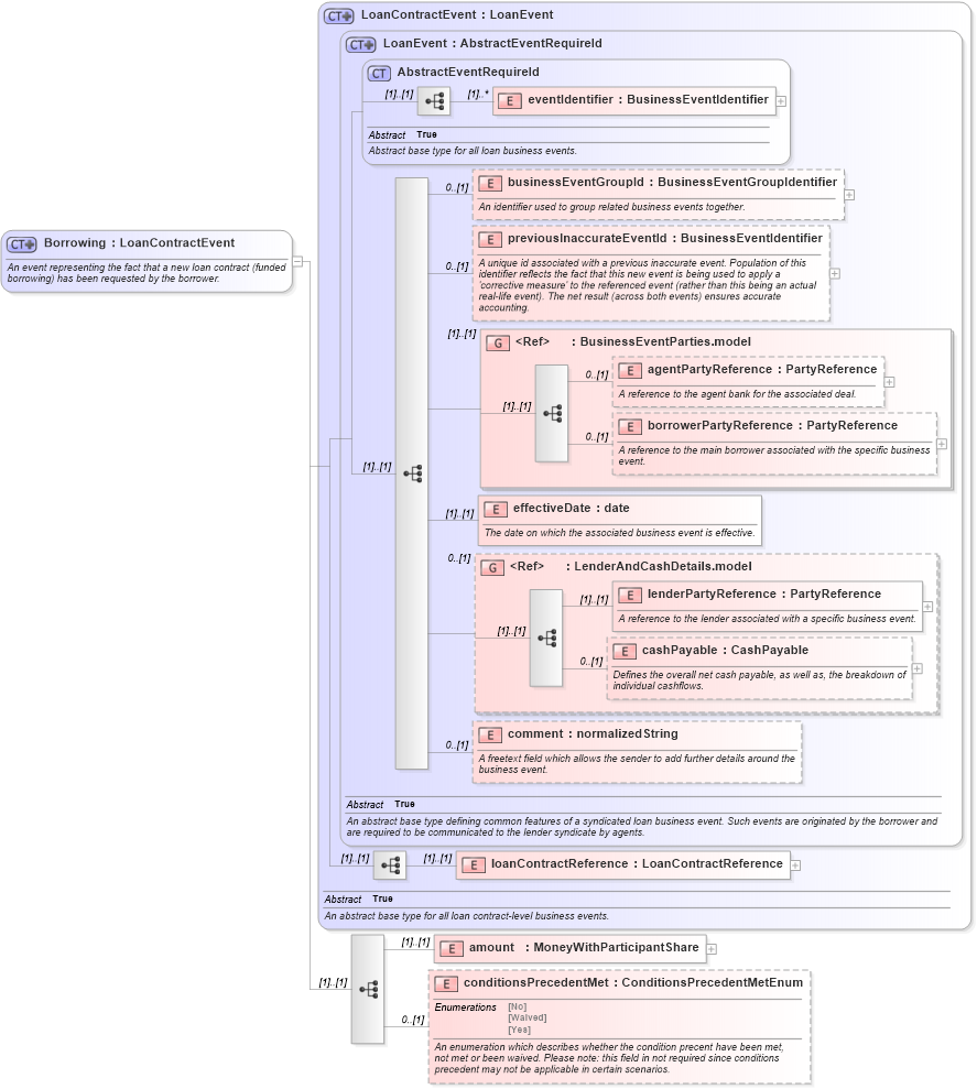 XSD Diagram of Borrowing in schema fpml-loan-5-9_xsd (Financial products Markup Language (FpML®))