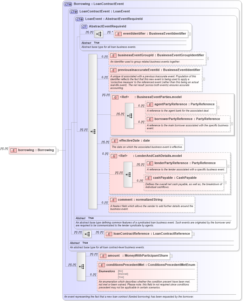 XSD Diagram of borrowing in schema fpml-loan-5-9_xsd (Financial products Markup Language (FpML®))