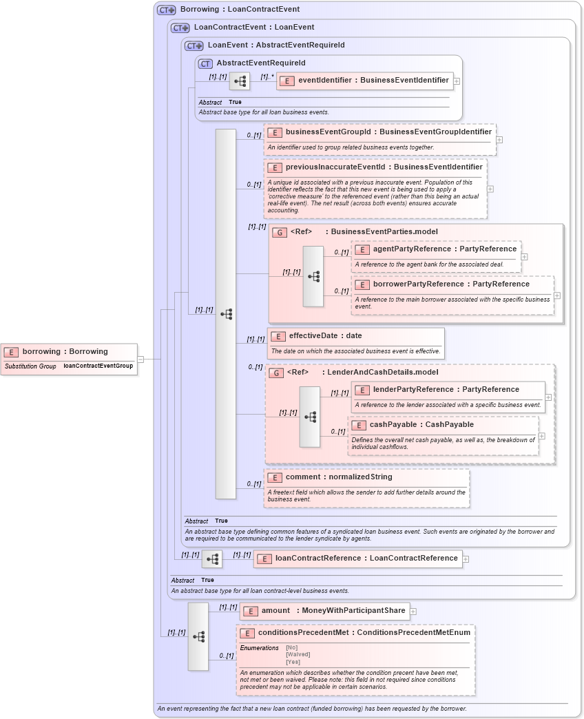 XSD Diagram of borrowing in schema fpml-loan-5-9_xsd (Financial products Markup Language (FpML®))
