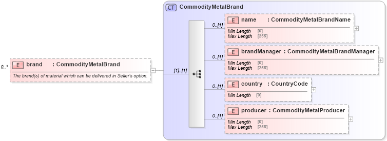 XSD Diagram of brand in schema fpml-com-5-9_xsd2 (Financial products Markup Language (FpML®))