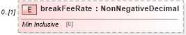 XSD Diagram of breakFeeRate in schema fpml-eq-shared-5-9_xsd1 (Financial products Markup Language (FpML®))
