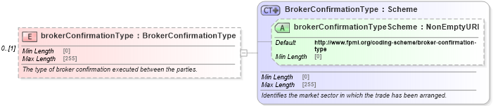 XSD Diagram of brokerConfirmationType in schema fpml-shared-5-9_xsd2 (Financial products Markup Language (FpML®))