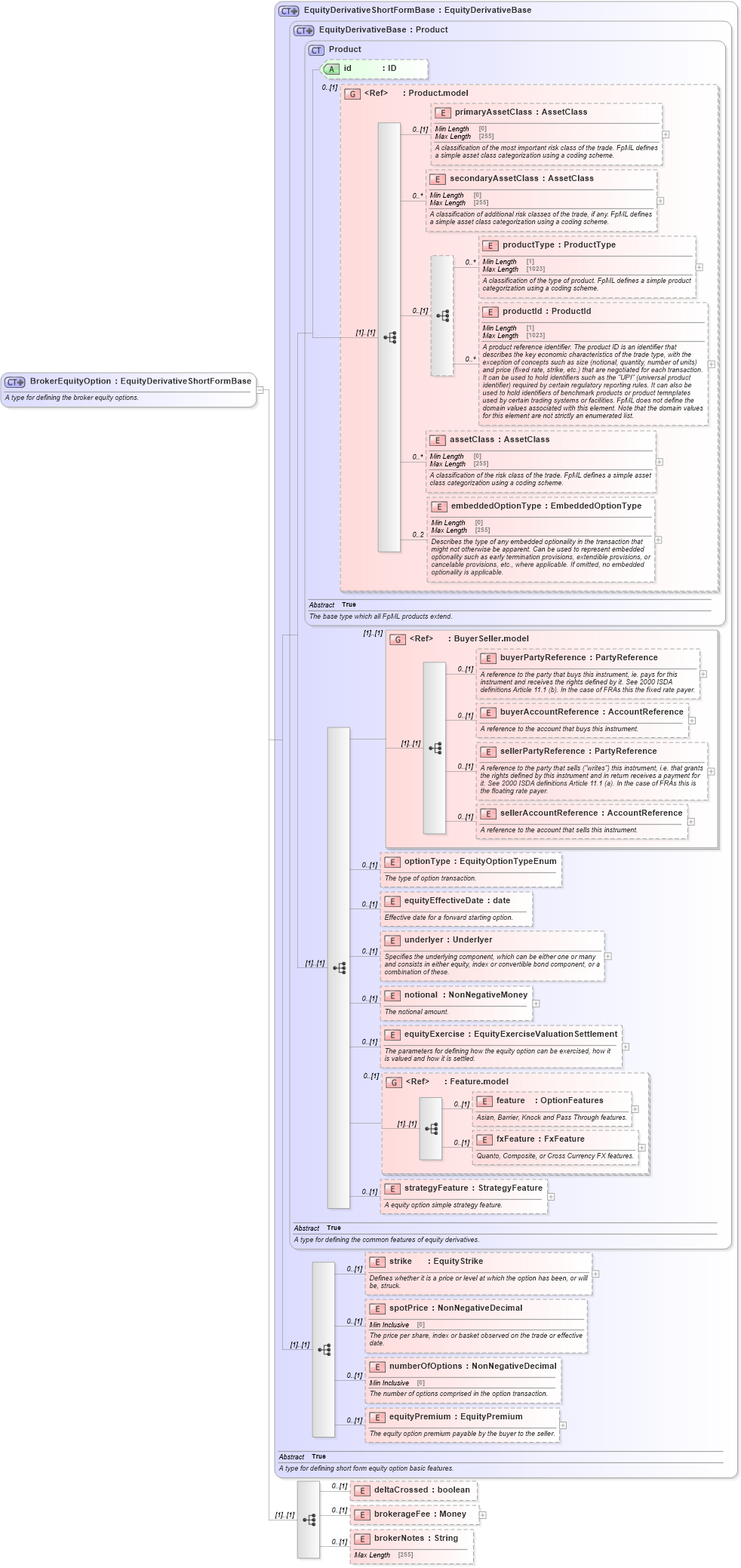 XSD Diagram of BrokerEquityOption in schema fpml-eqd-5-9_xsd2 (Financial products Markup Language (FpML®))